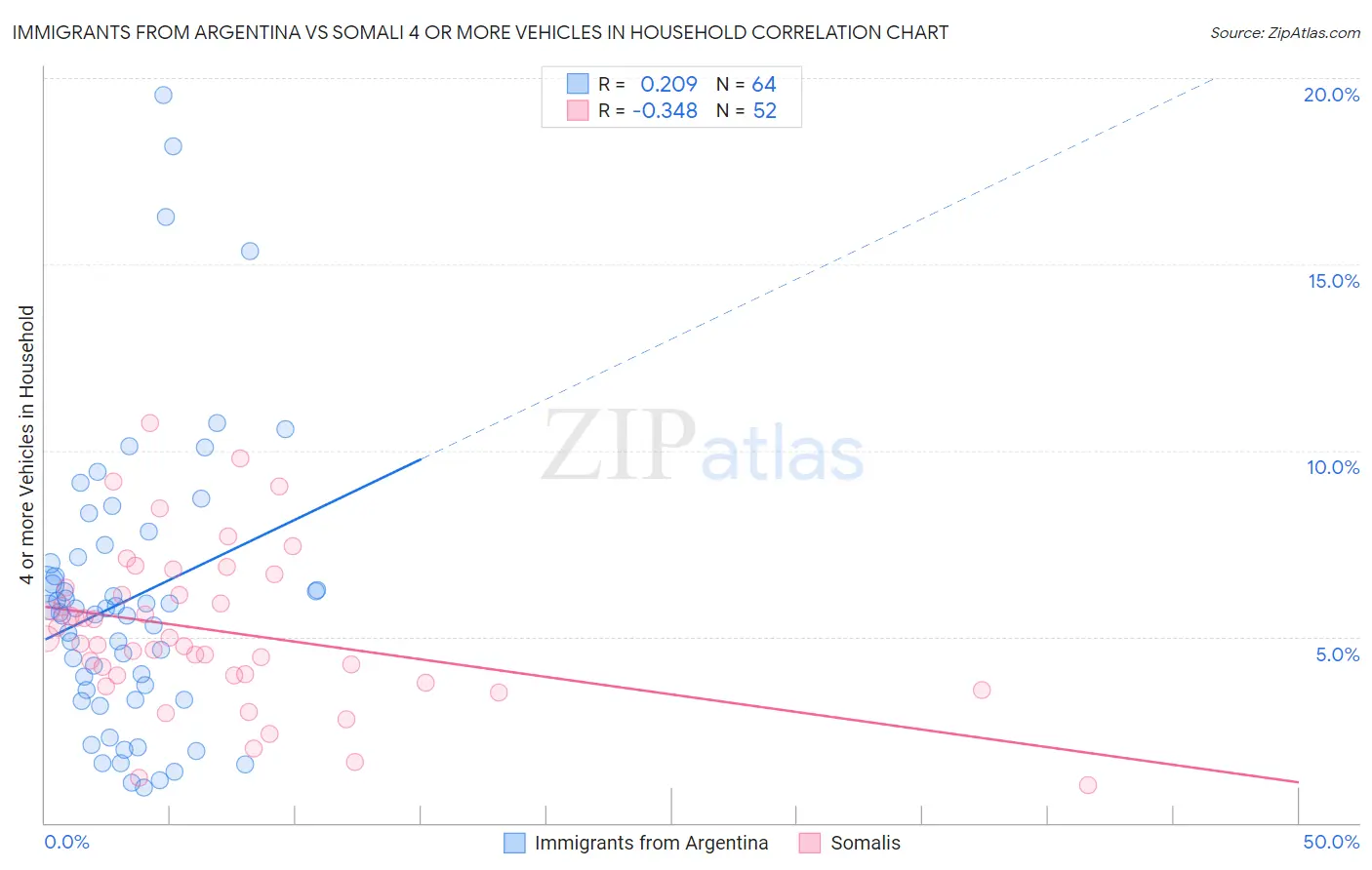 Immigrants from Argentina vs Somali 4 or more Vehicles in Household