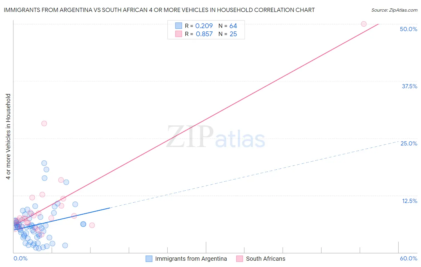 Immigrants from Argentina vs South African 4 or more Vehicles in Household