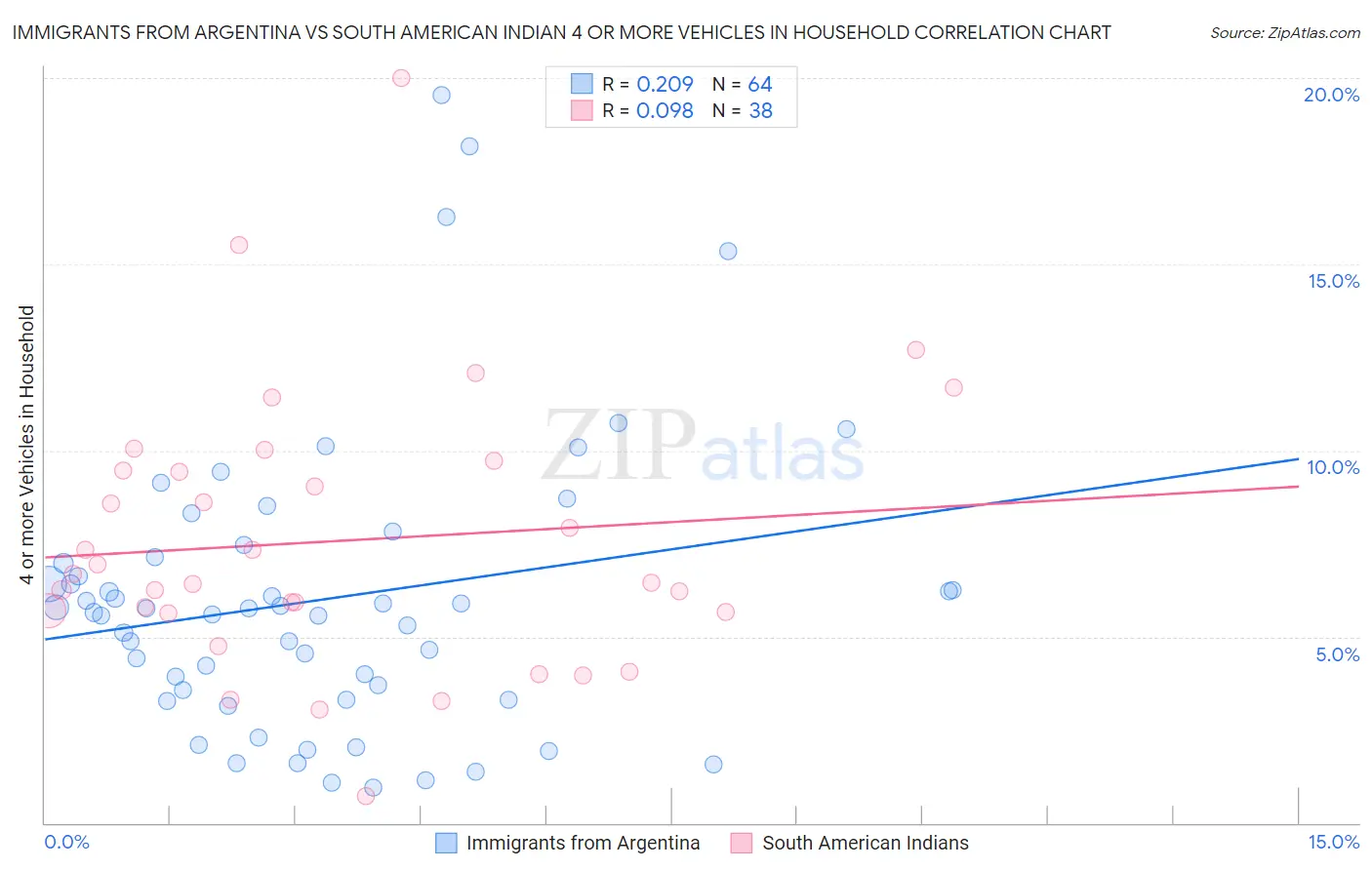 Immigrants from Argentina vs South American Indian 4 or more Vehicles in Household