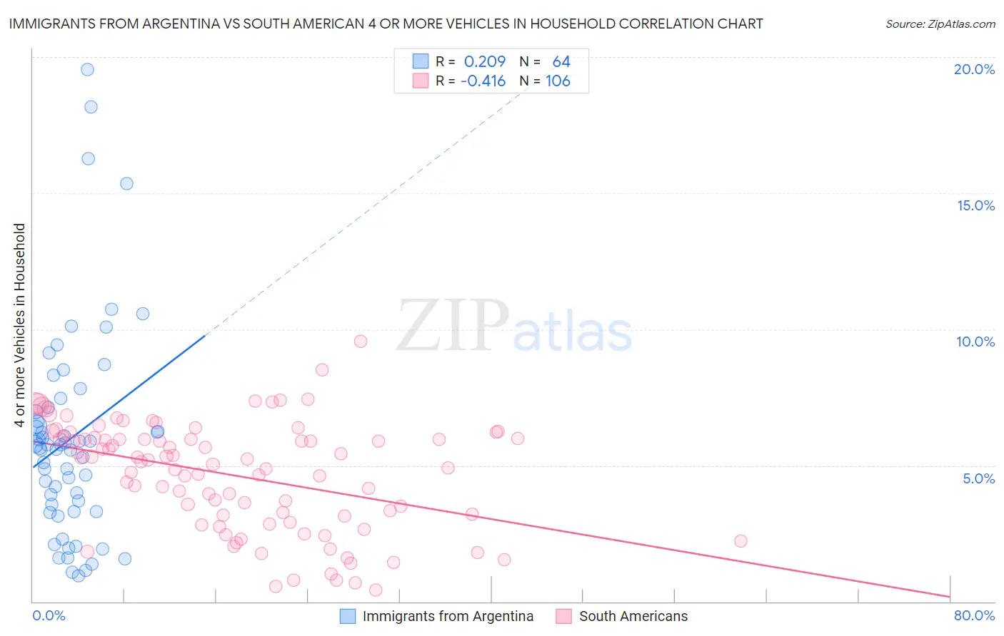 Immigrants from Argentina vs South American 4 or more Vehicles in Household
