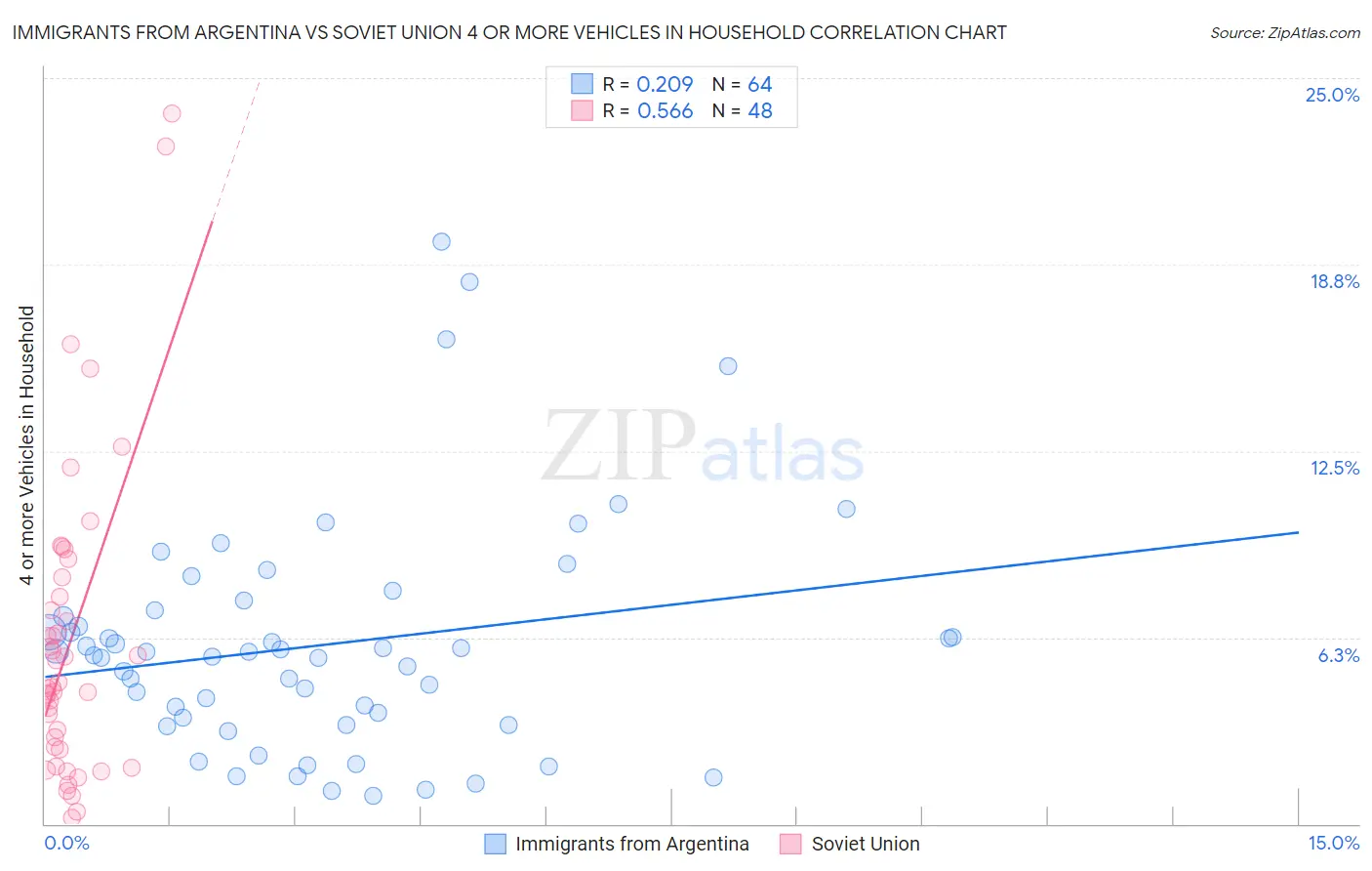 Immigrants from Argentina vs Soviet Union 4 or more Vehicles in Household