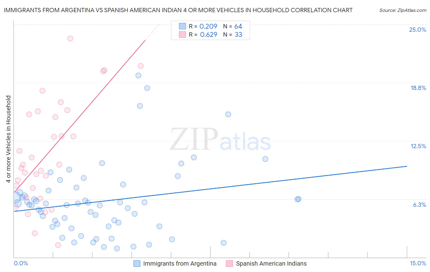 Immigrants from Argentina vs Spanish American Indian 4 or more Vehicles in Household