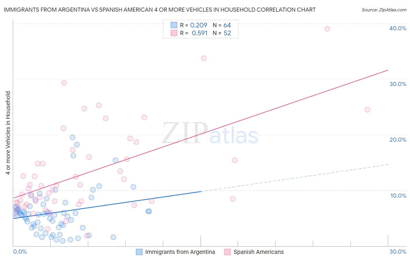 Immigrants from Argentina vs Spanish American 4 or more Vehicles in Household