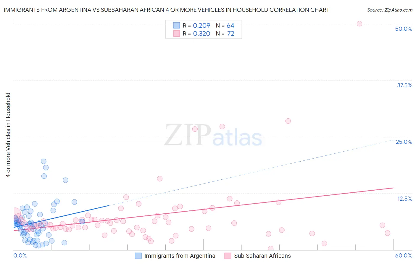 Immigrants from Argentina vs Subsaharan African 4 or more Vehicles in Household