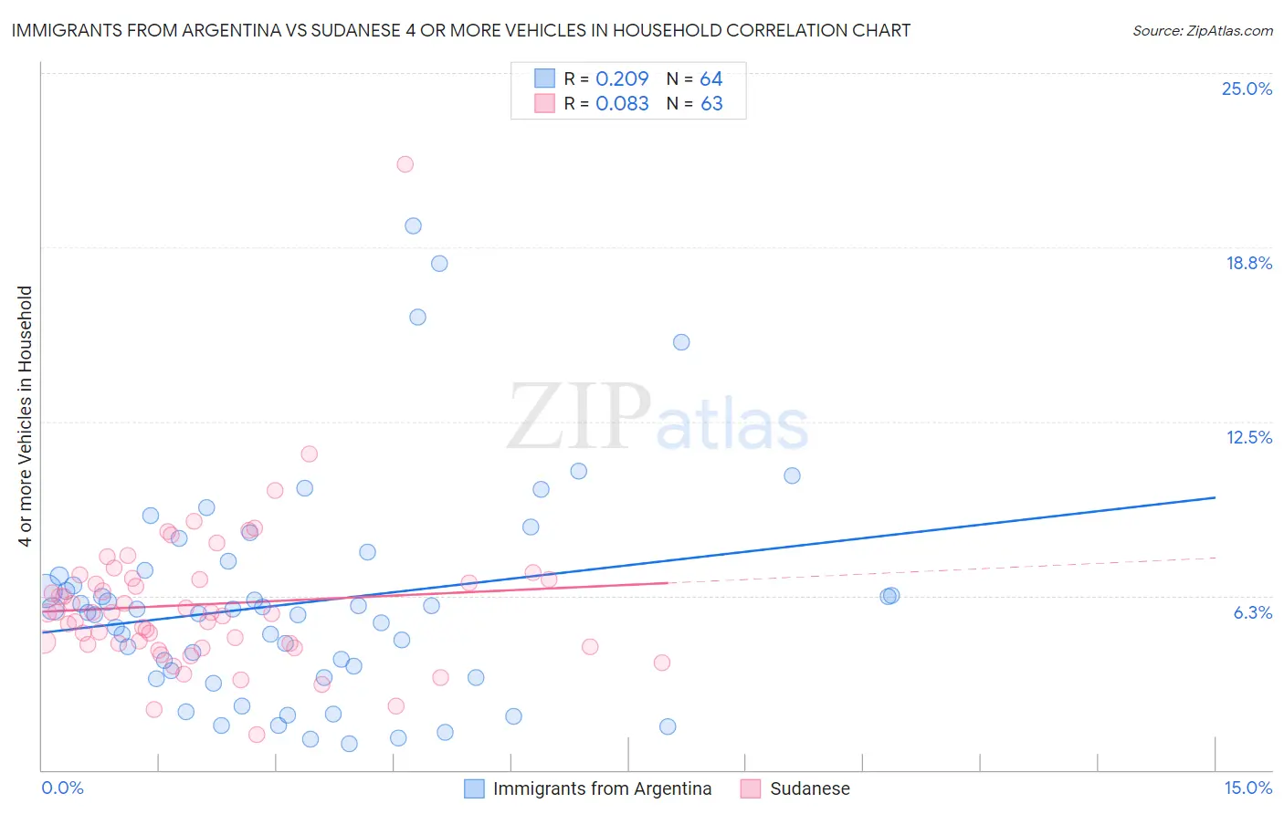 Immigrants from Argentina vs Sudanese 4 or more Vehicles in Household