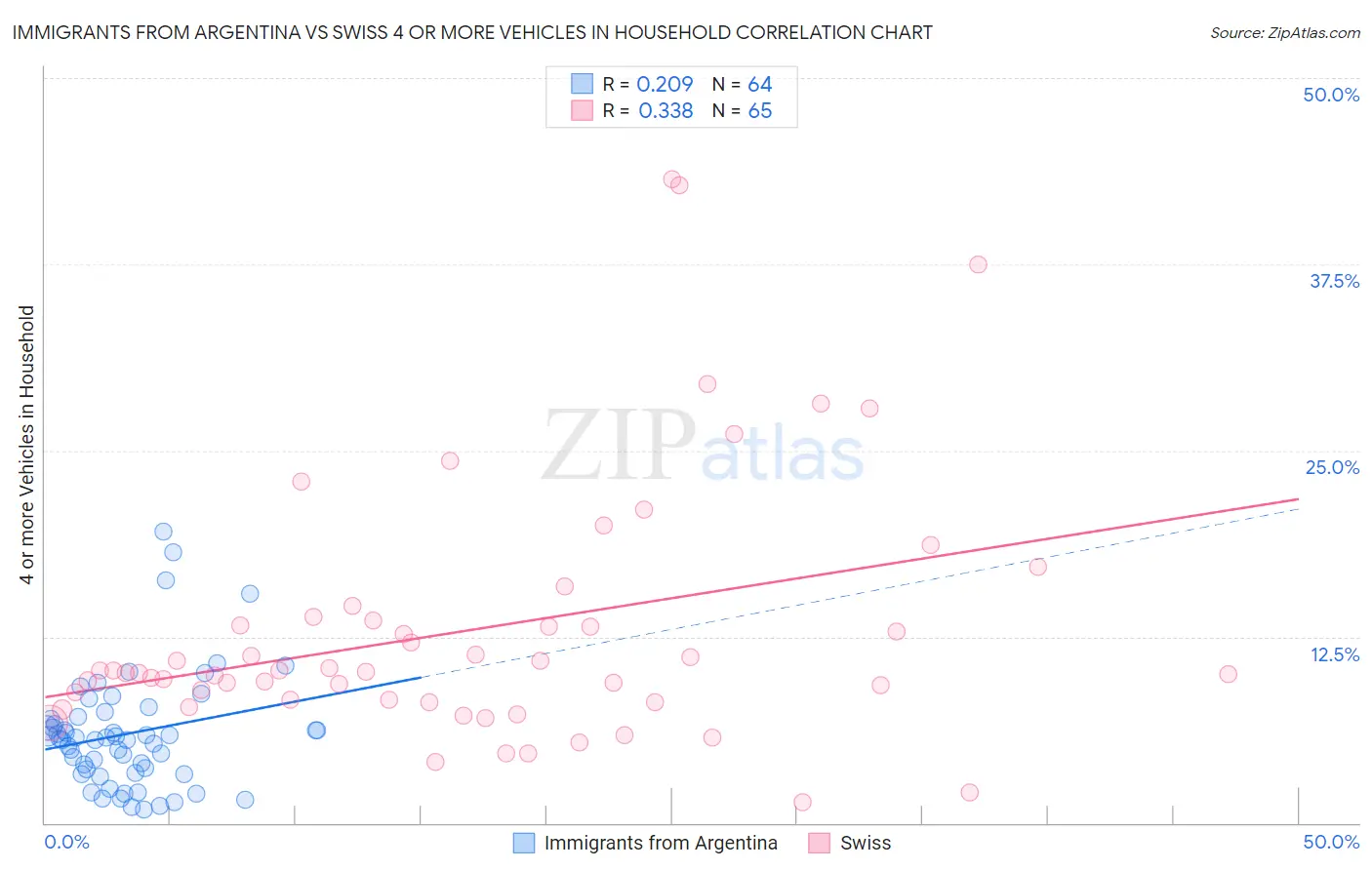 Immigrants from Argentina vs Swiss 4 or more Vehicles in Household
