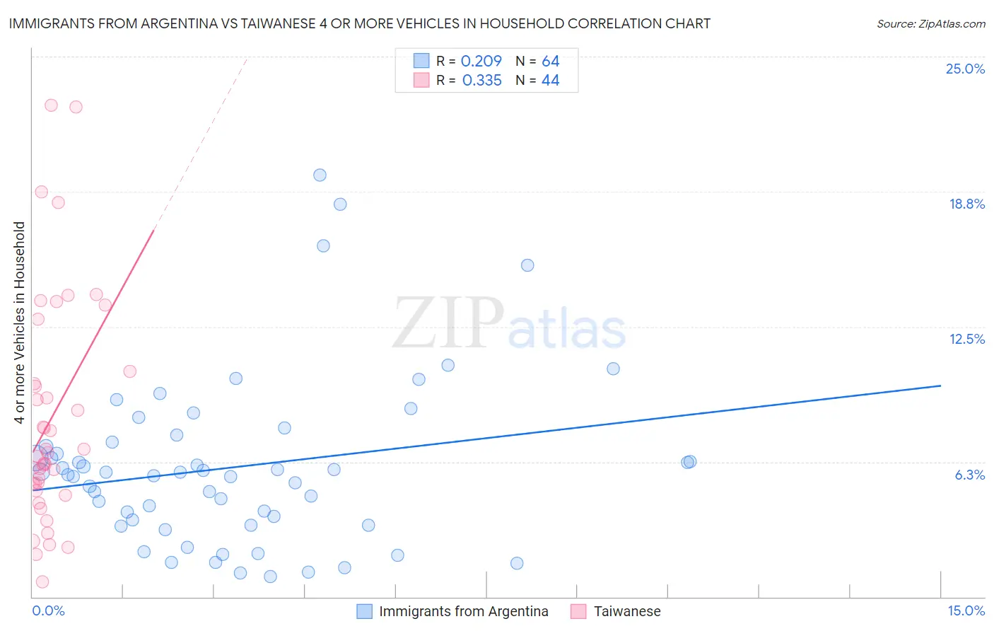 Immigrants from Argentina vs Taiwanese 4 or more Vehicles in Household