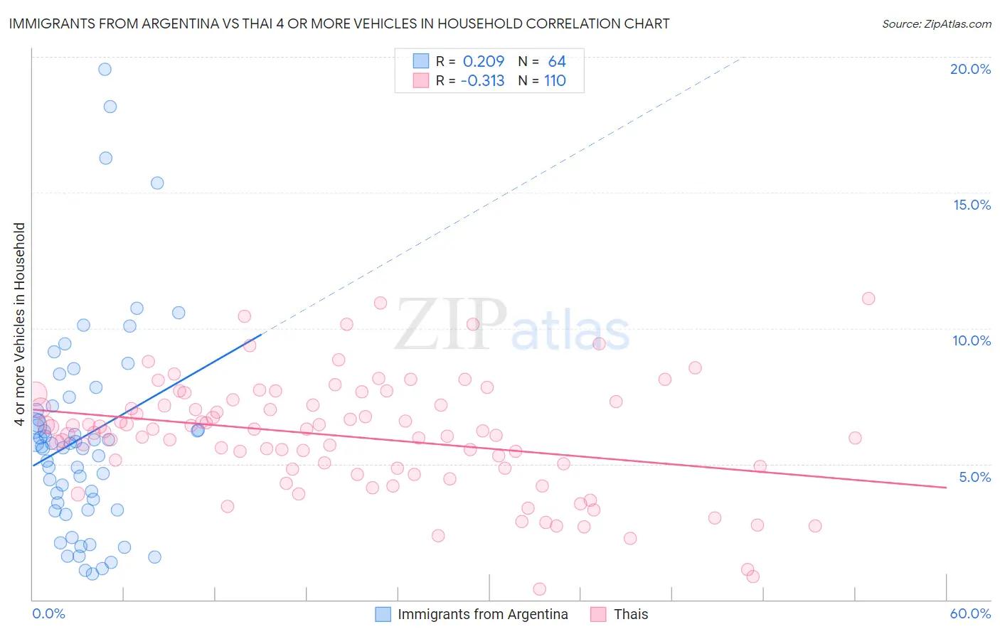 Immigrants from Argentina vs Thai 4 or more Vehicles in Household