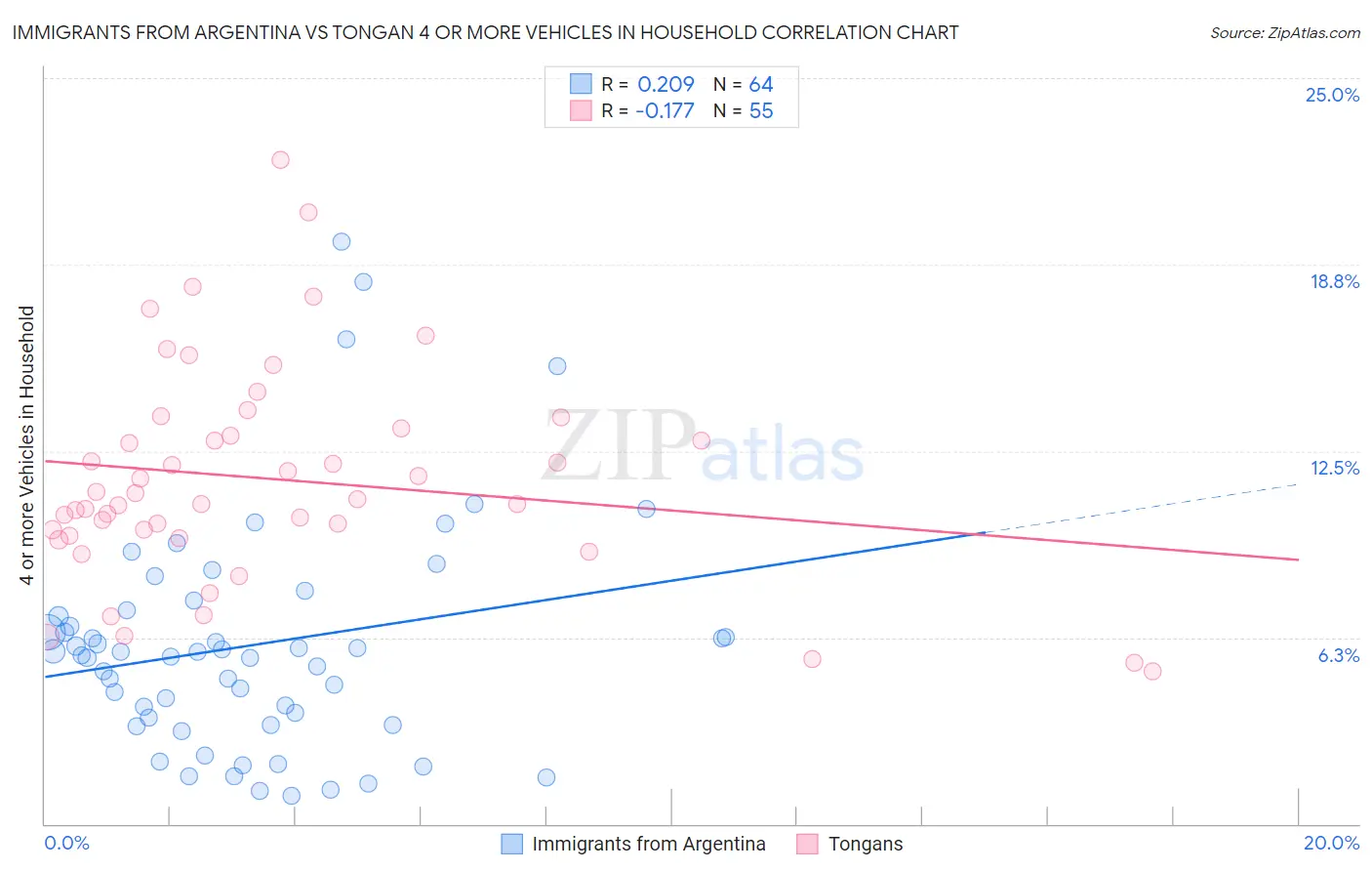 Immigrants from Argentina vs Tongan 4 or more Vehicles in Household