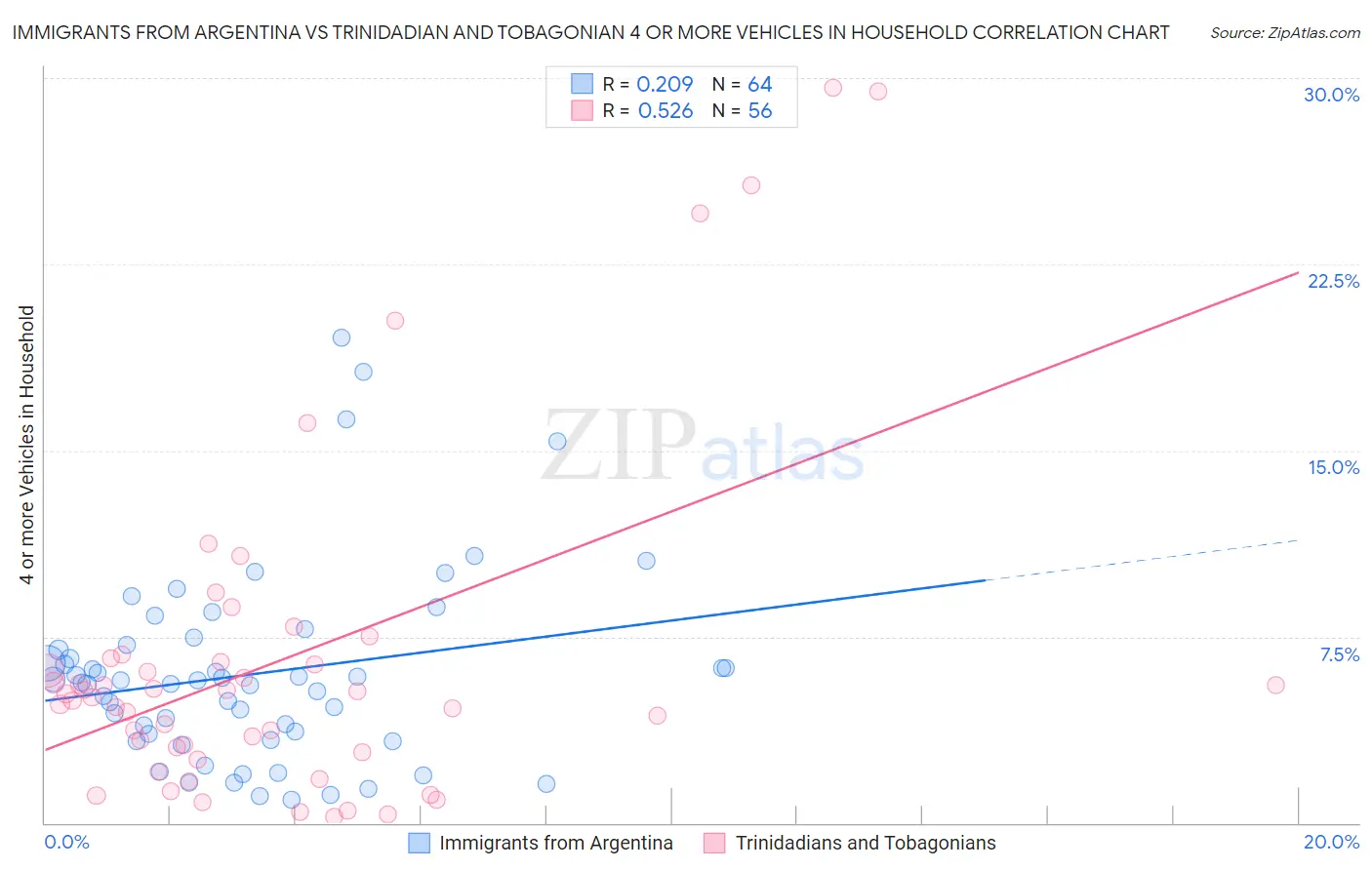 Immigrants from Argentina vs Trinidadian and Tobagonian 4 or more Vehicles in Household