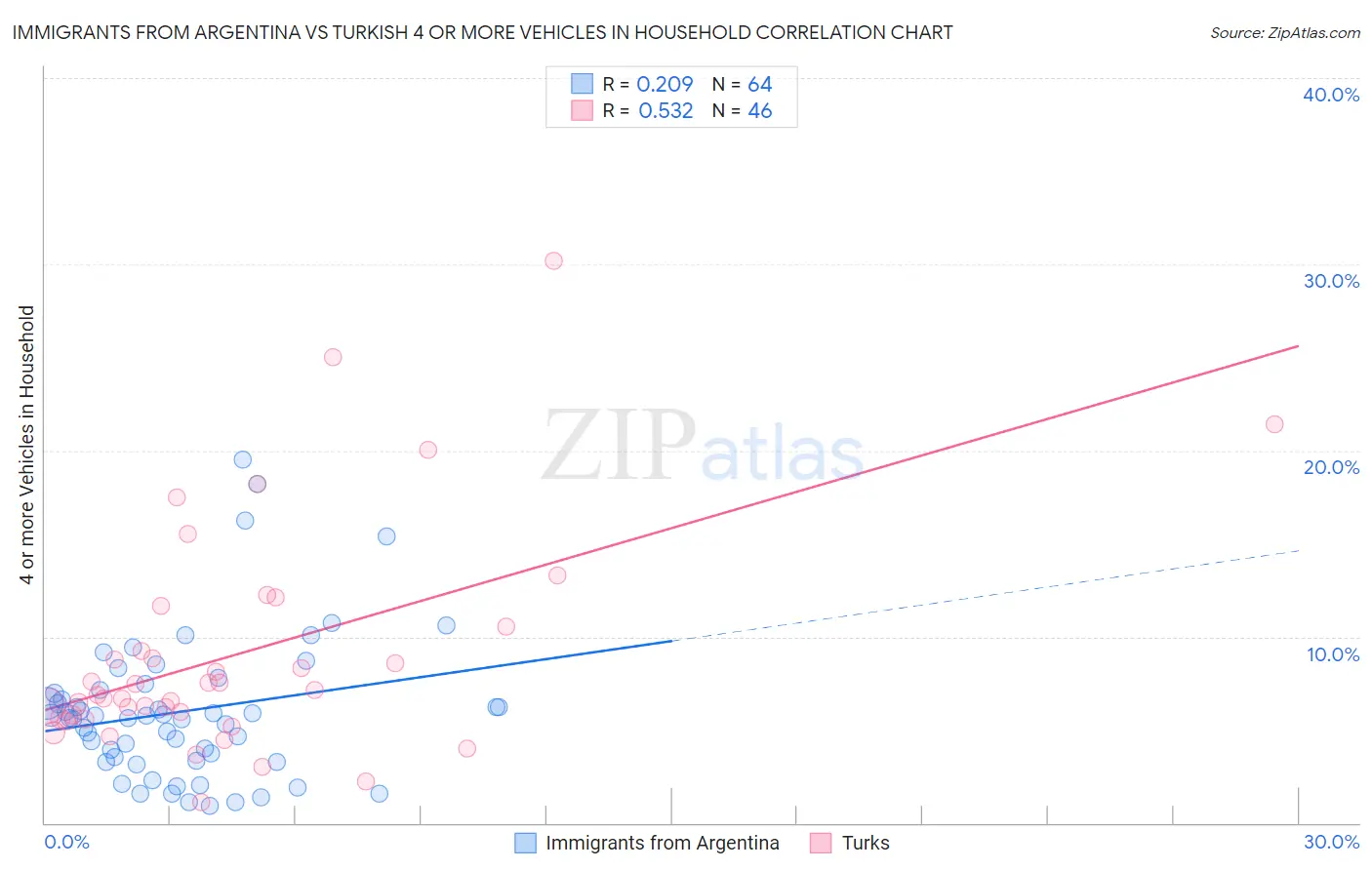 Immigrants from Argentina vs Turkish 4 or more Vehicles in Household