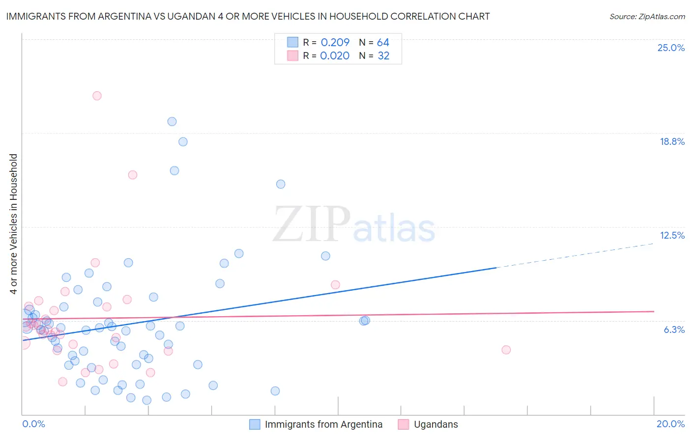 Immigrants from Argentina vs Ugandan 4 or more Vehicles in Household