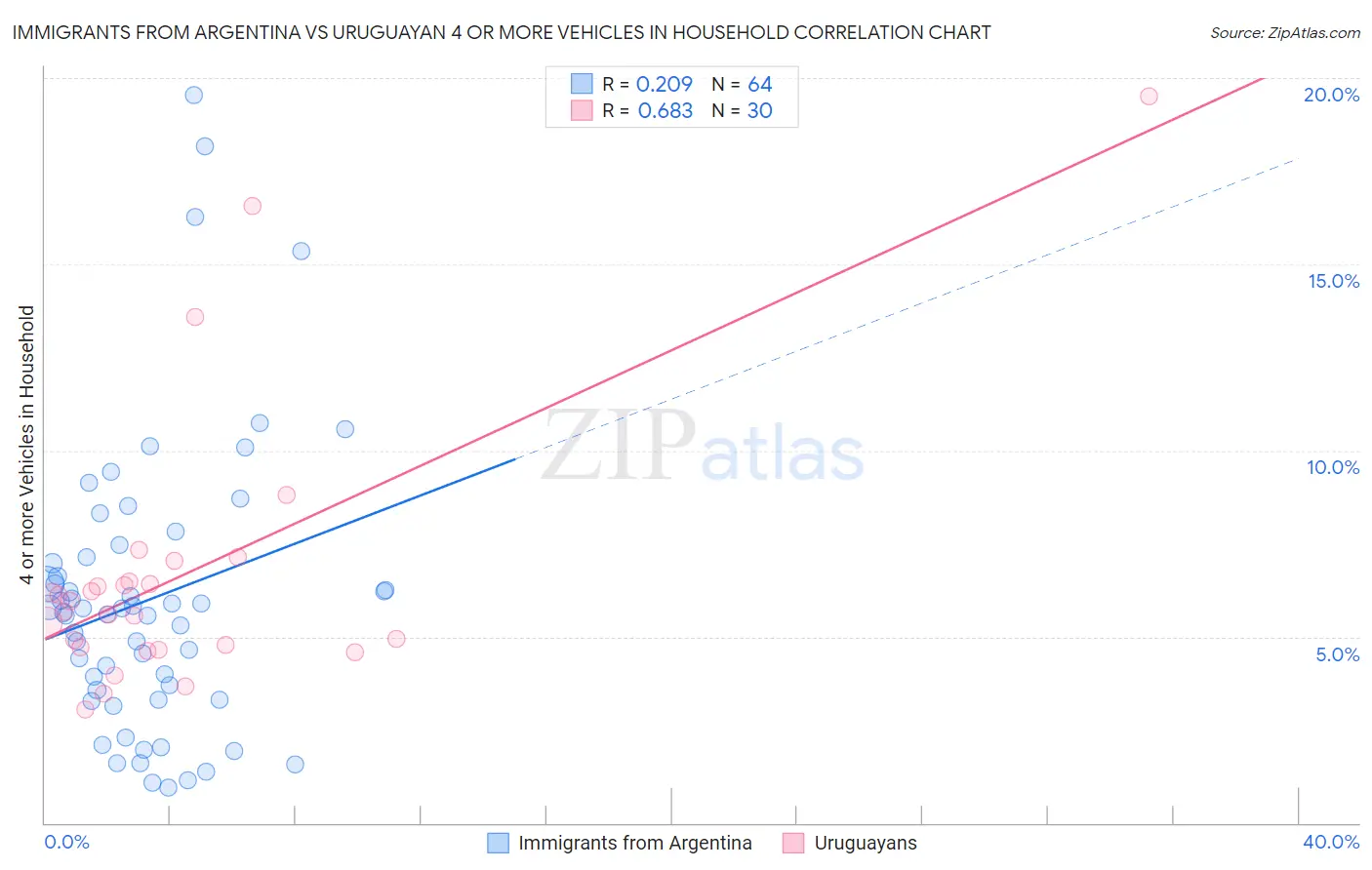 Immigrants from Argentina vs Uruguayan 4 or more Vehicles in Household