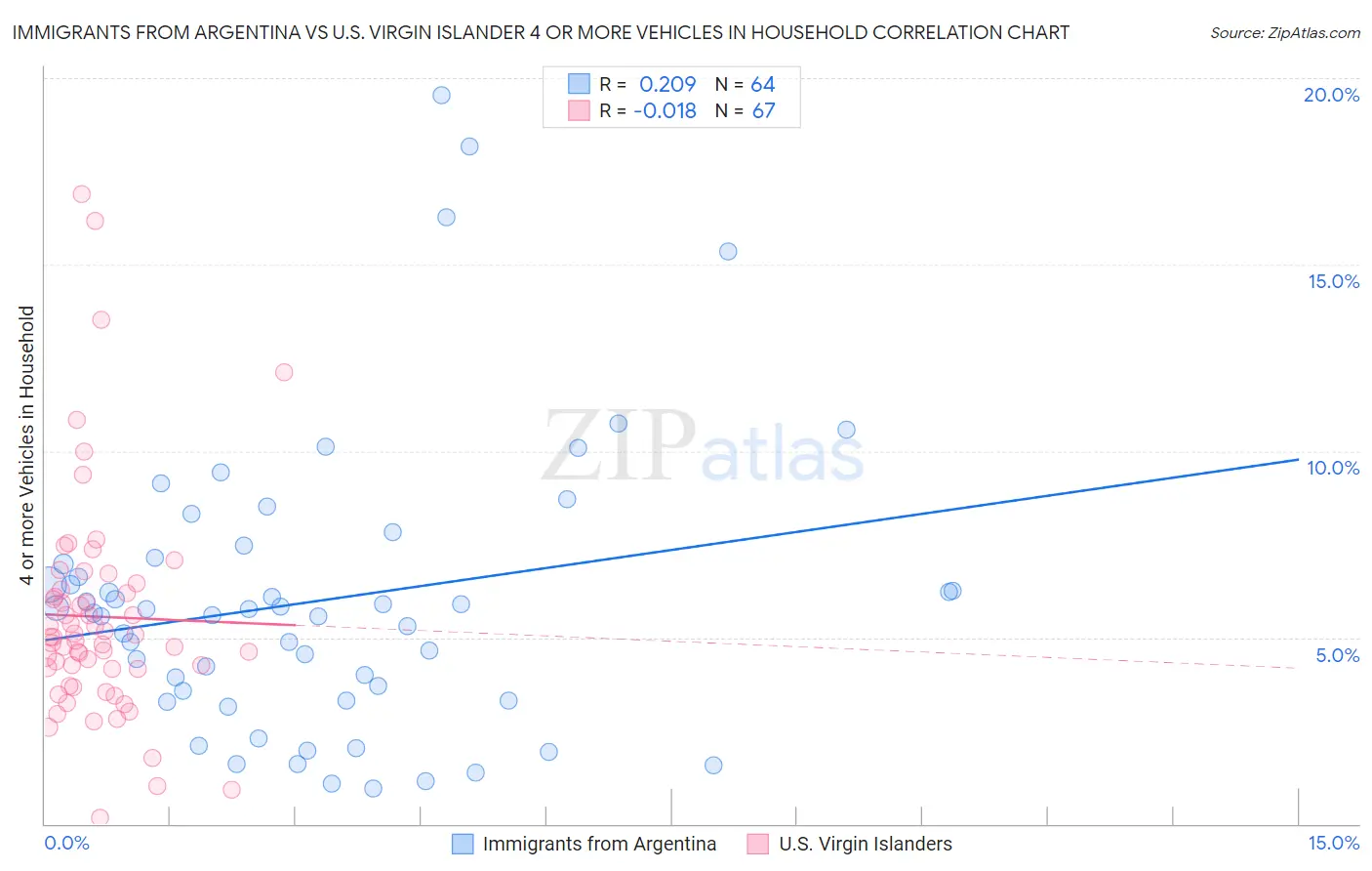 Immigrants from Argentina vs U.S. Virgin Islander 4 or more Vehicles in Household