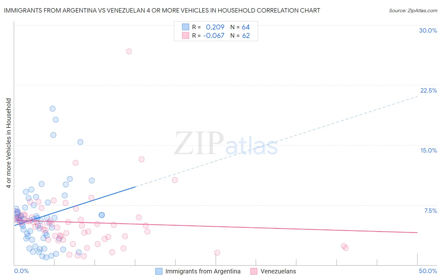 Immigrants from Argentina vs Venezuelan 4 or more Vehicles in Household