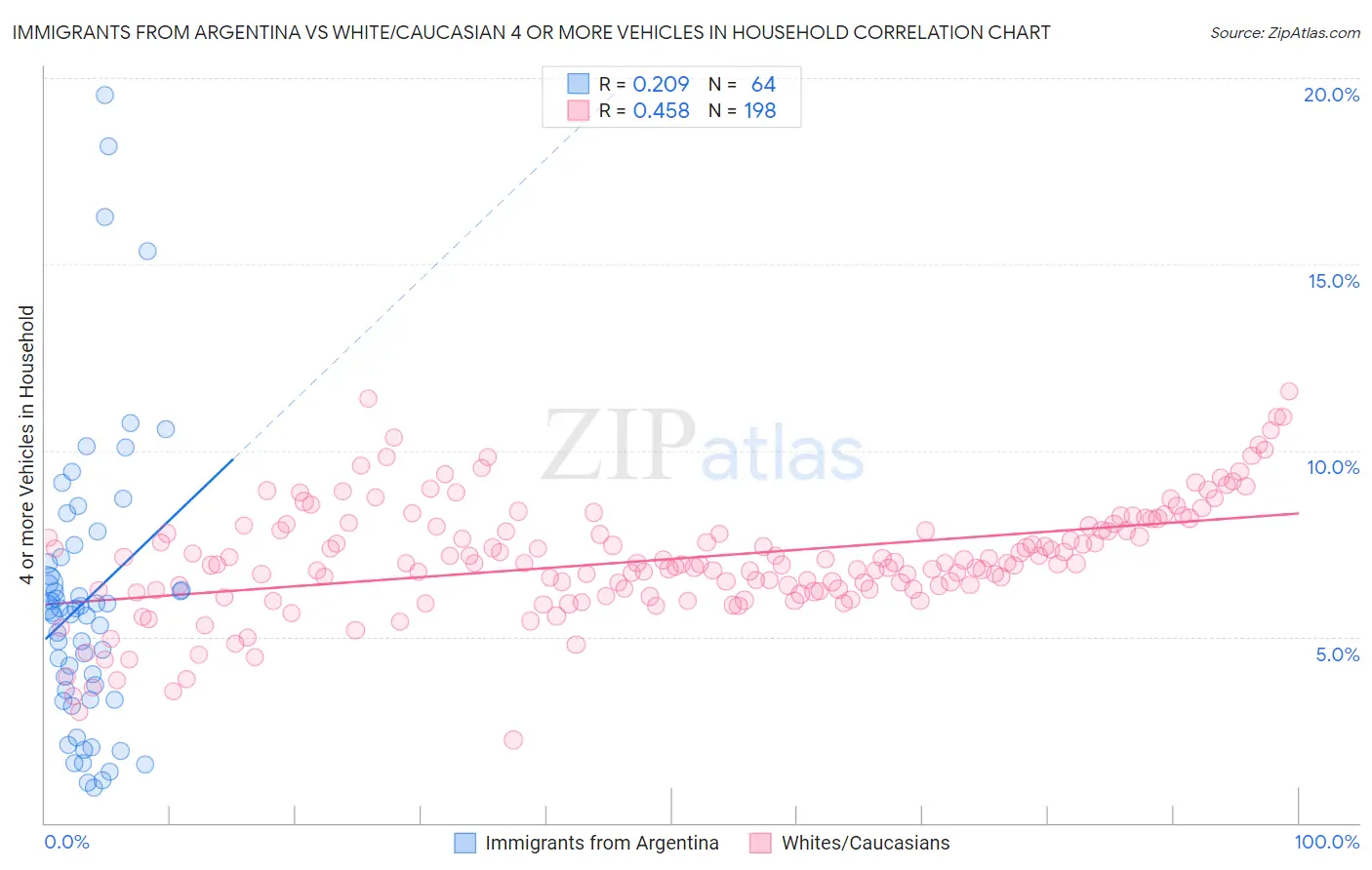 Immigrants from Argentina vs White/Caucasian 4 or more Vehicles in Household