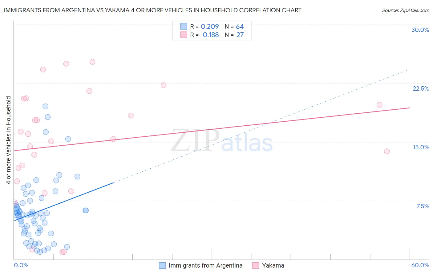 Immigrants from Argentina vs Yakama 4 or more Vehicles in Household