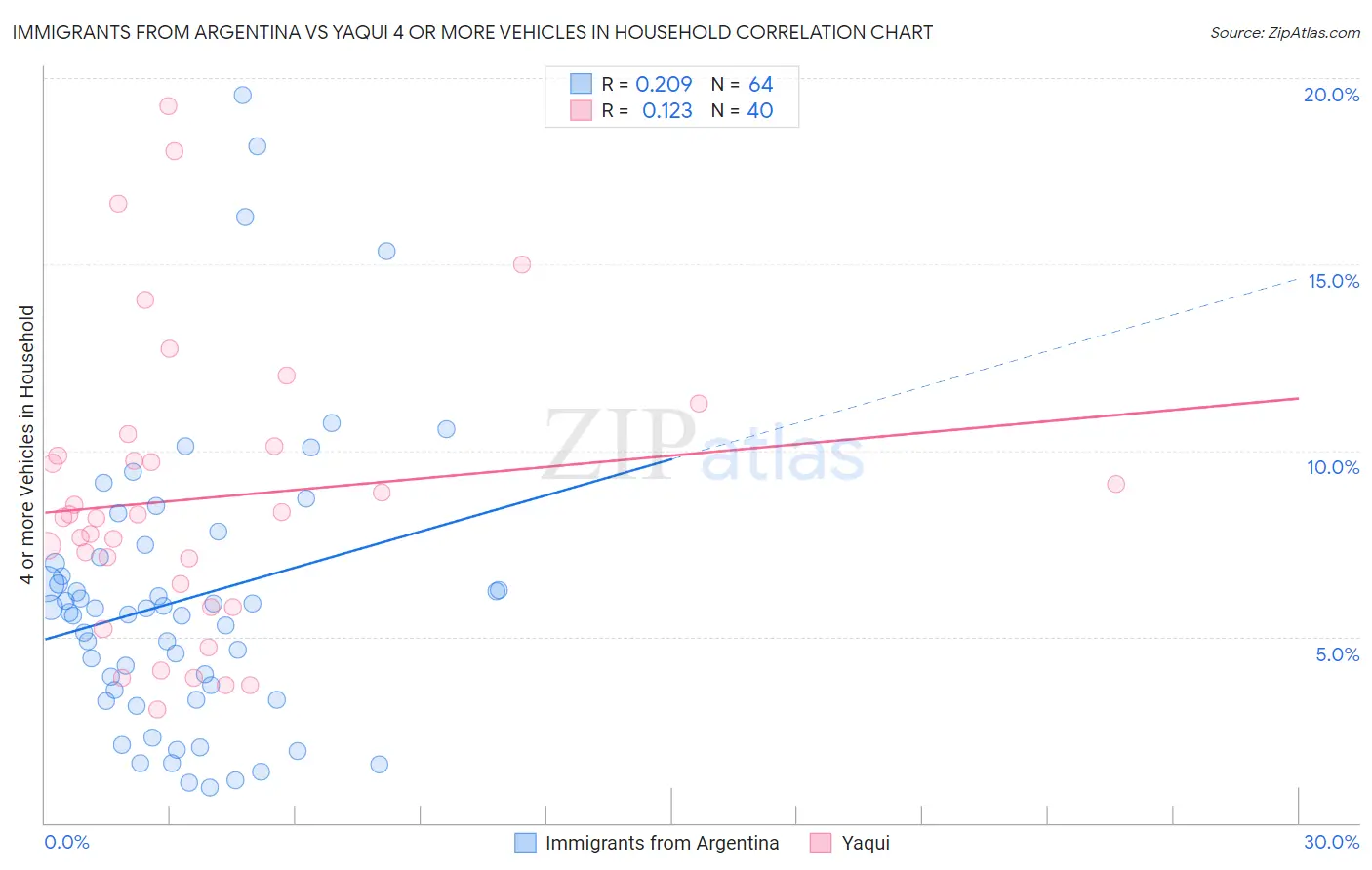 Immigrants from Argentina vs Yaqui 4 or more Vehicles in Household
