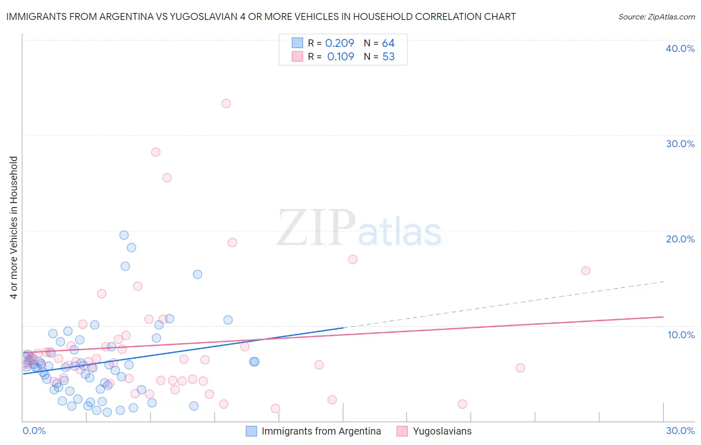 Immigrants from Argentina vs Yugoslavian 4 or more Vehicles in Household
