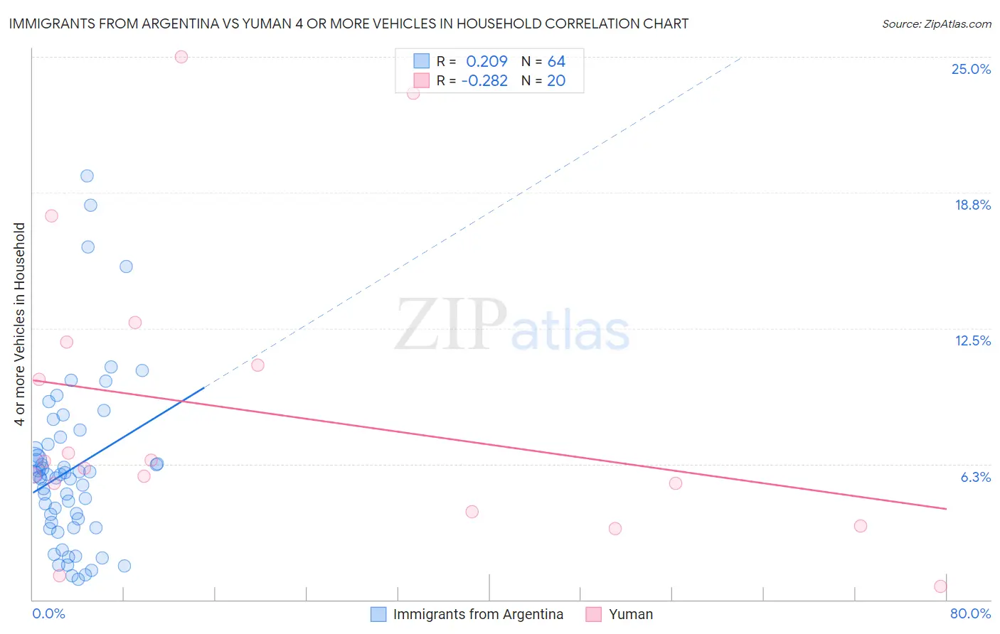 Immigrants from Argentina vs Yuman 4 or more Vehicles in Household