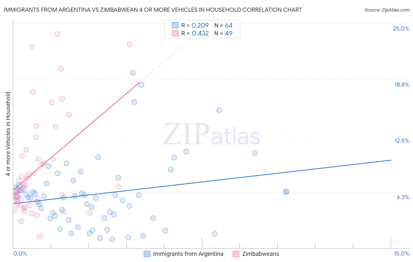 Immigrants from Argentina vs Zimbabwean 4 or more Vehicles in Household
