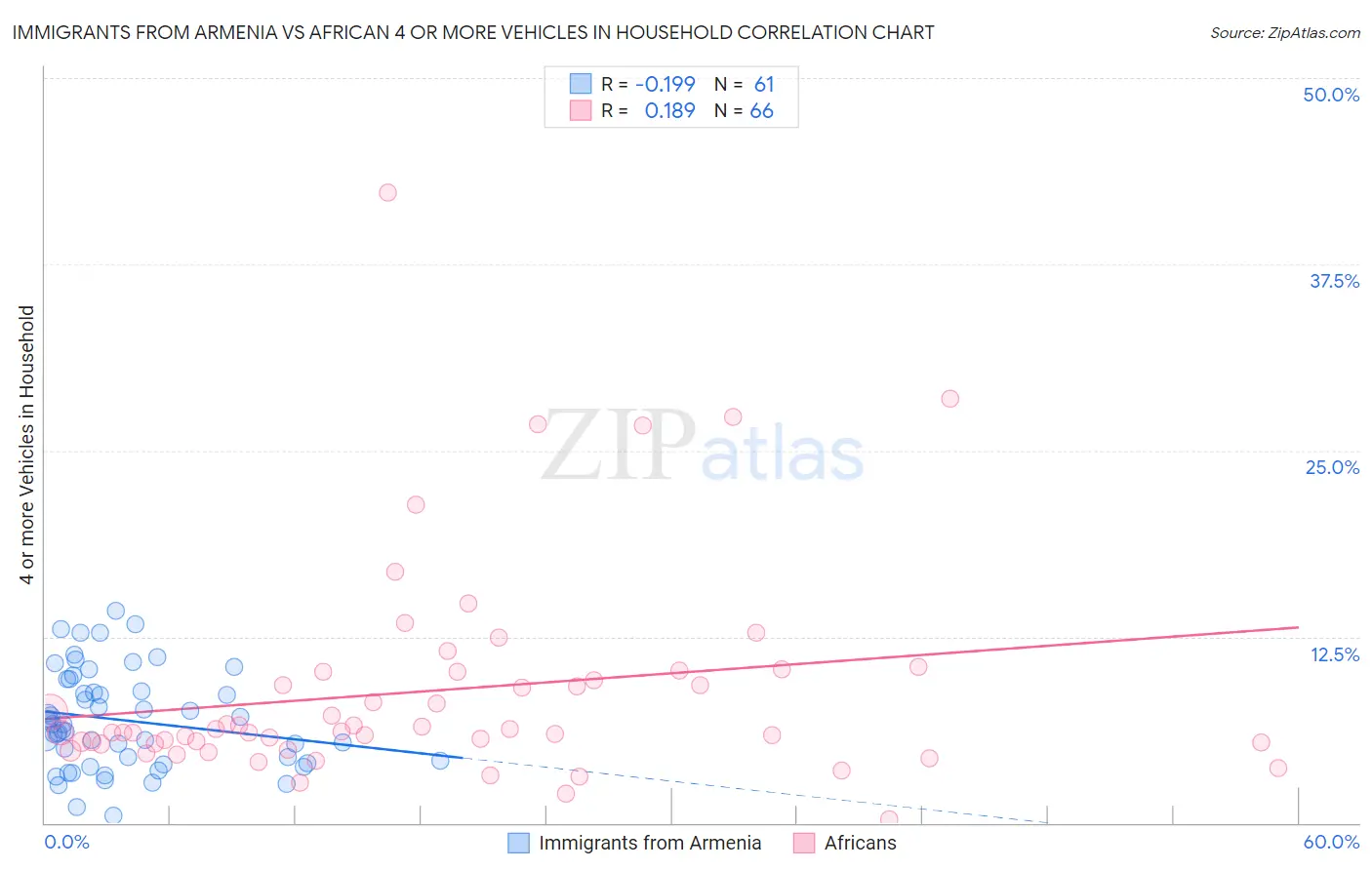 Immigrants from Armenia vs African 4 or more Vehicles in Household