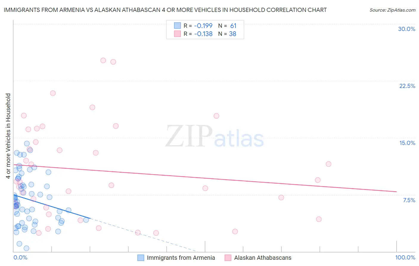 Immigrants from Armenia vs Alaskan Athabascan 4 or more Vehicles in Household
