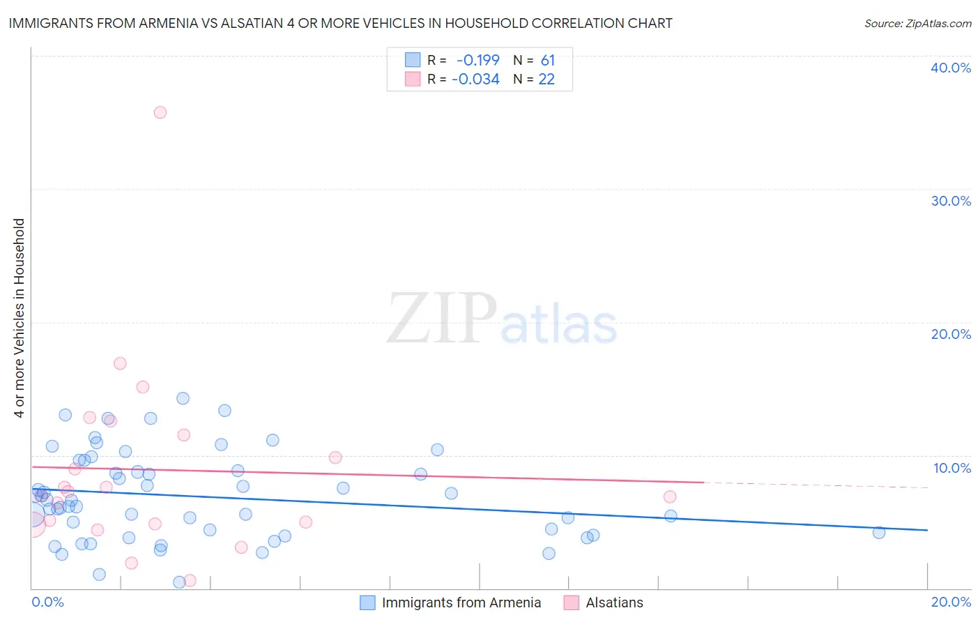 Immigrants from Armenia vs Alsatian 4 or more Vehicles in Household