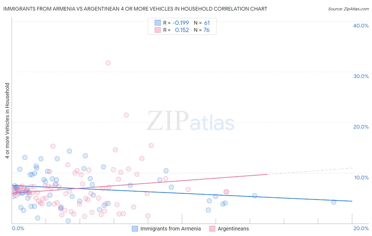 Immigrants from Armenia vs Argentinean 4 or more Vehicles in Household