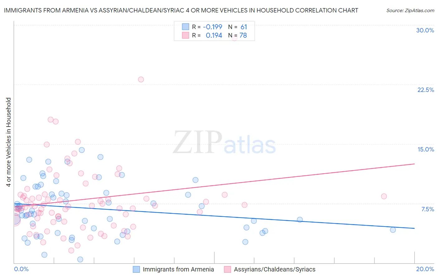 Immigrants from Armenia vs Assyrian/Chaldean/Syriac 4 or more Vehicles in Household