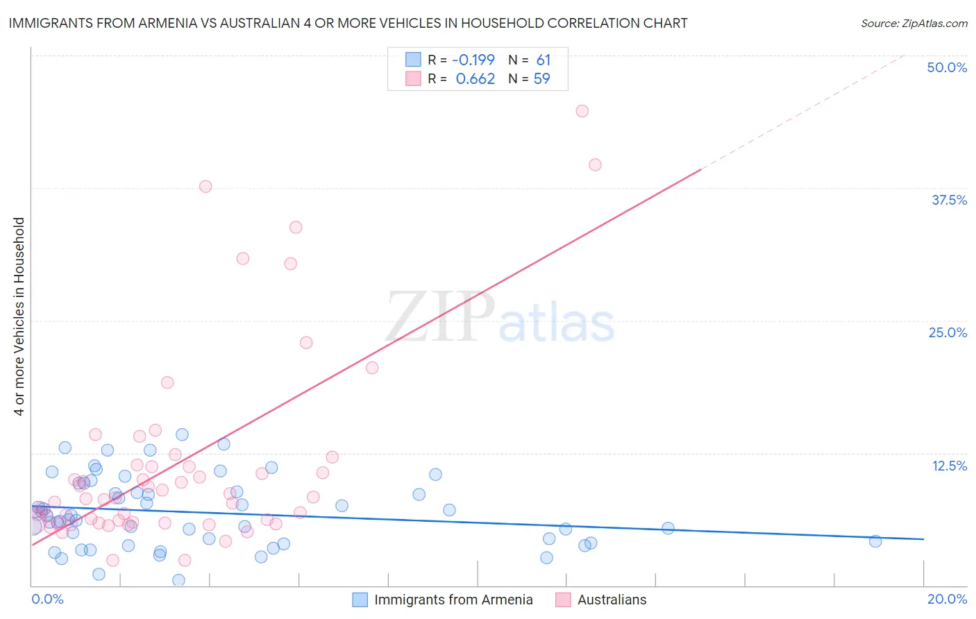 Immigrants from Armenia vs Australian 4 or more Vehicles in Household