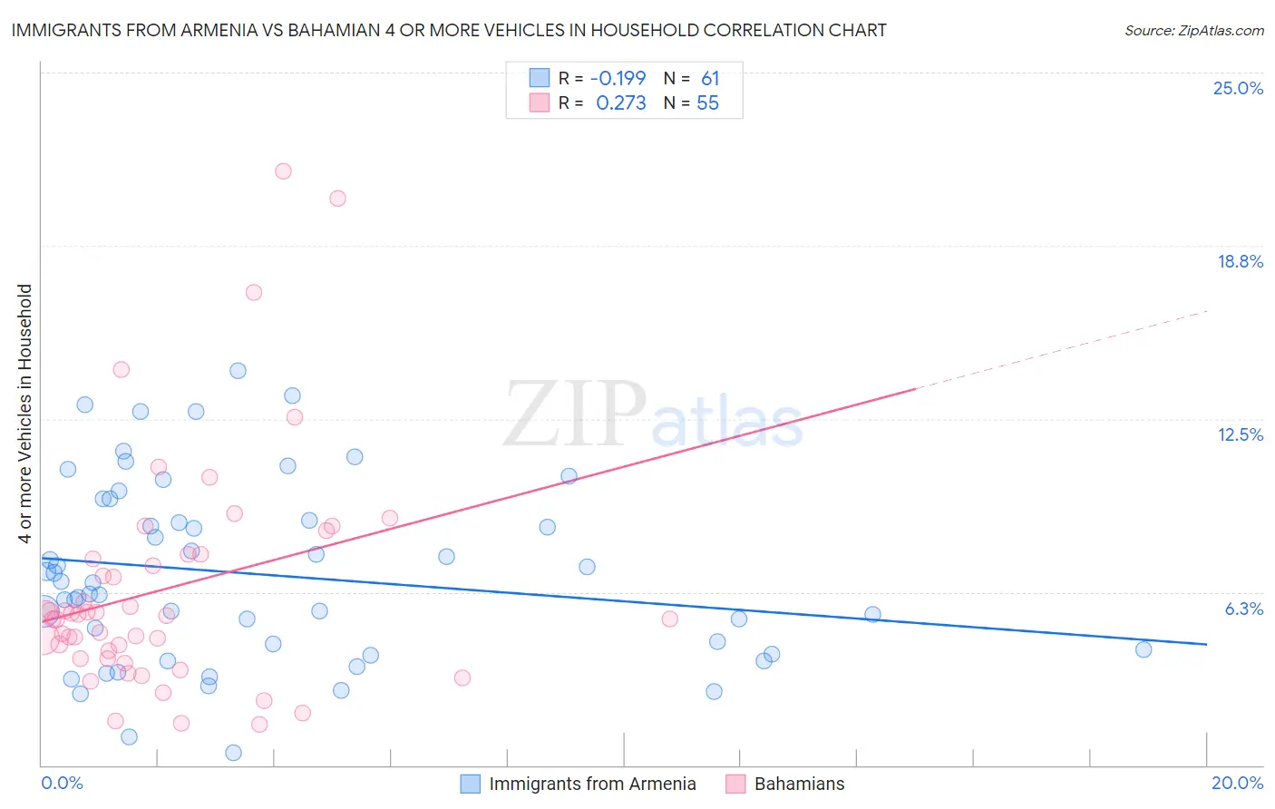 Immigrants from Armenia vs Bahamian 4 or more Vehicles in Household