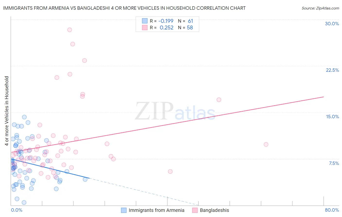 Immigrants from Armenia vs Bangladeshi 4 or more Vehicles in Household