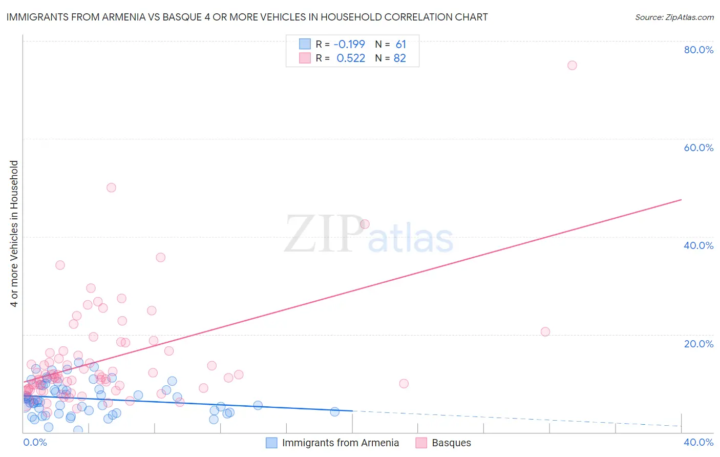 Immigrants from Armenia vs Basque 4 or more Vehicles in Household