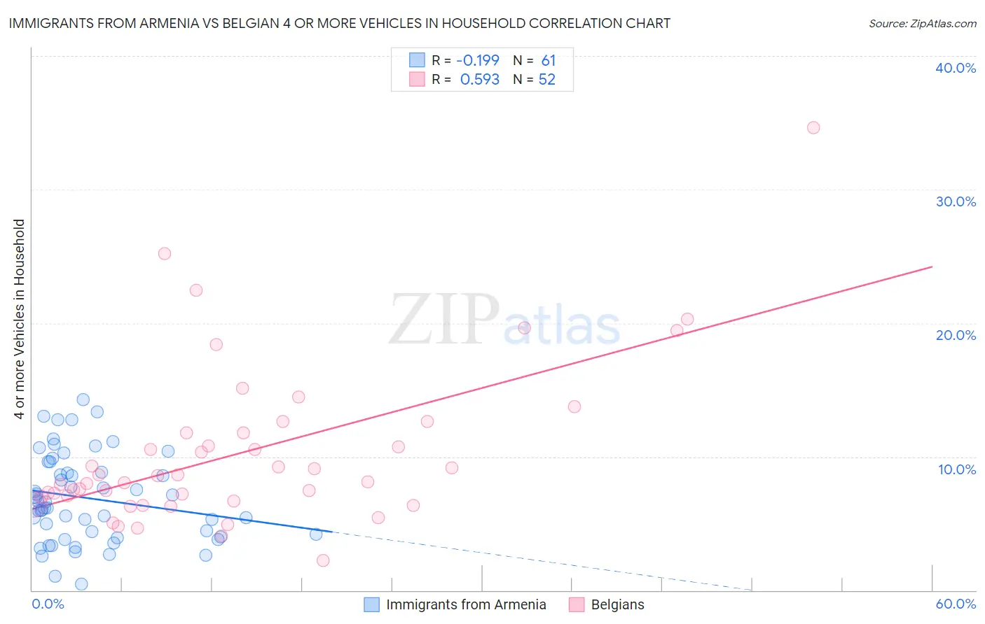 Immigrants from Armenia vs Belgian 4 or more Vehicles in Household