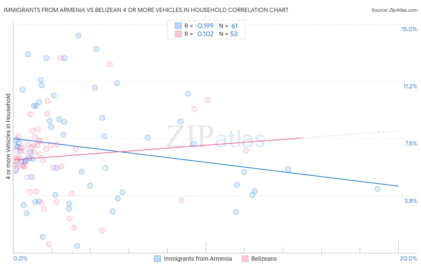 Immigrants from Armenia vs Belizean 4 or more Vehicles in Household