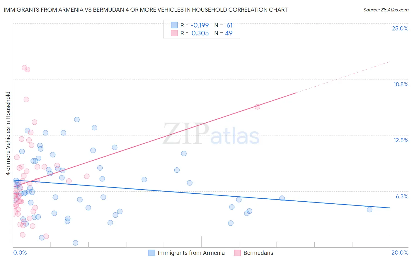 Immigrants from Armenia vs Bermudan 4 or more Vehicles in Household