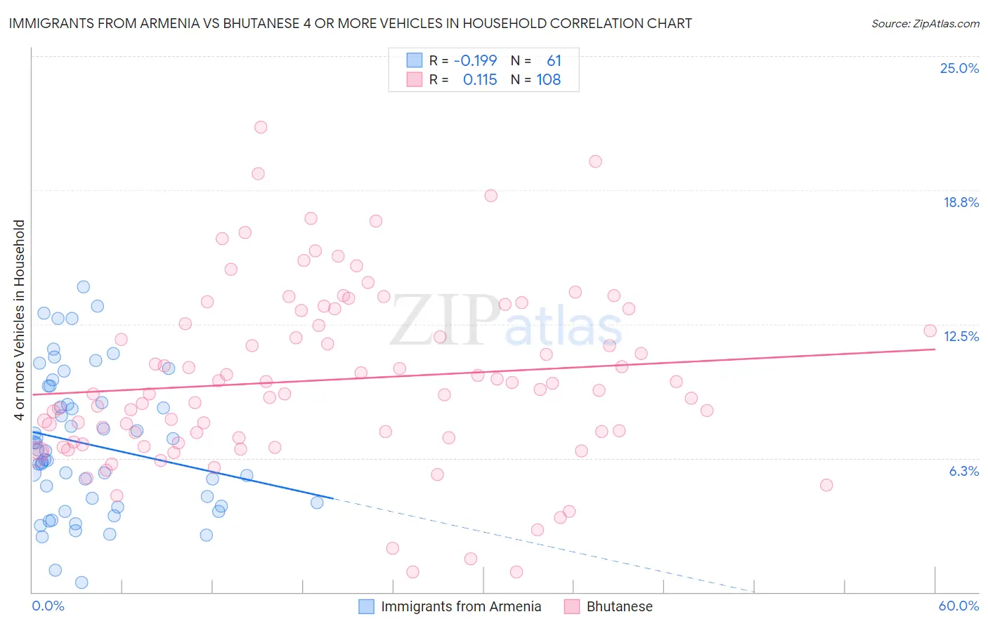 Immigrants from Armenia vs Bhutanese 4 or more Vehicles in Household