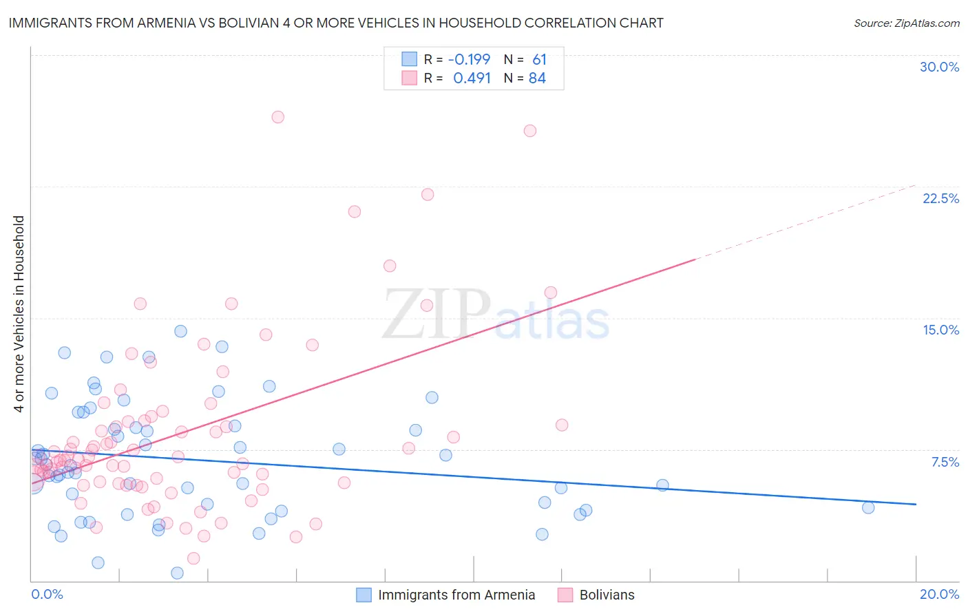 Immigrants from Armenia vs Bolivian 4 or more Vehicles in Household