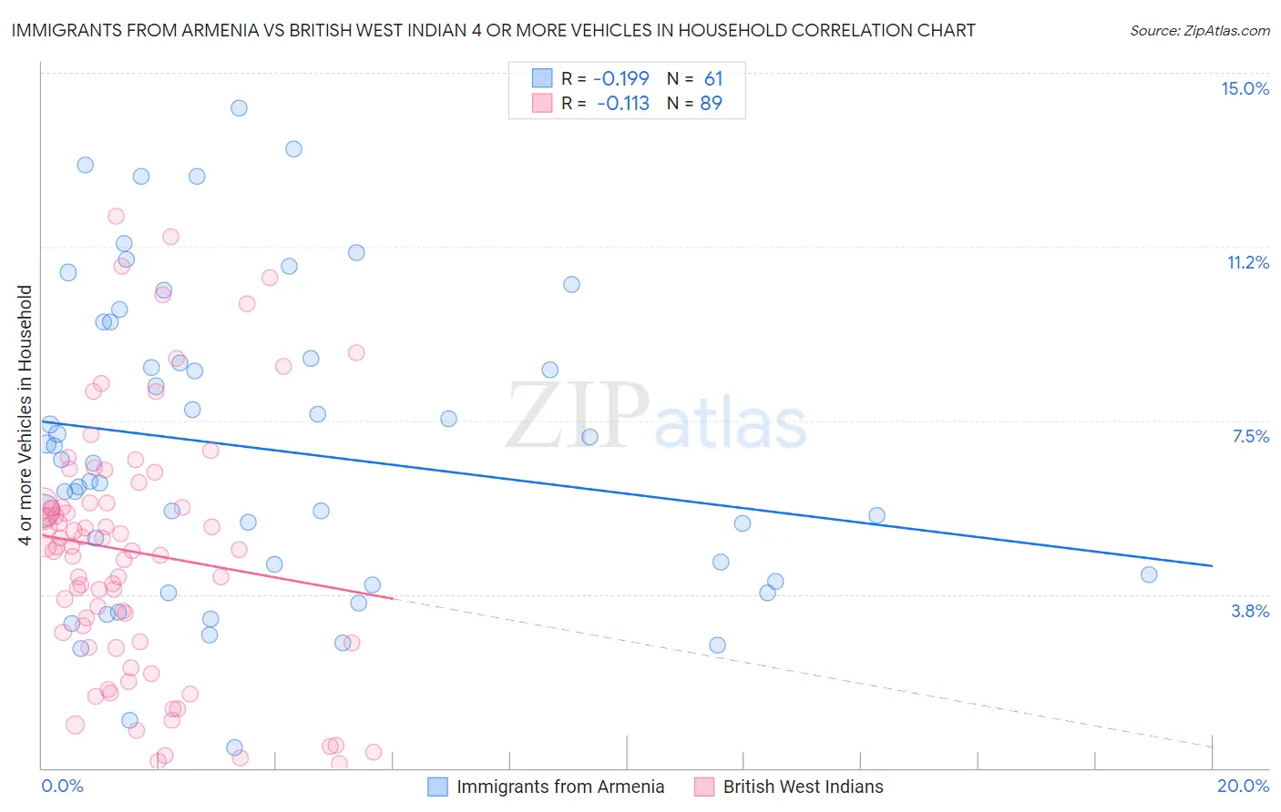 Immigrants from Armenia vs British West Indian 4 or more Vehicles in Household