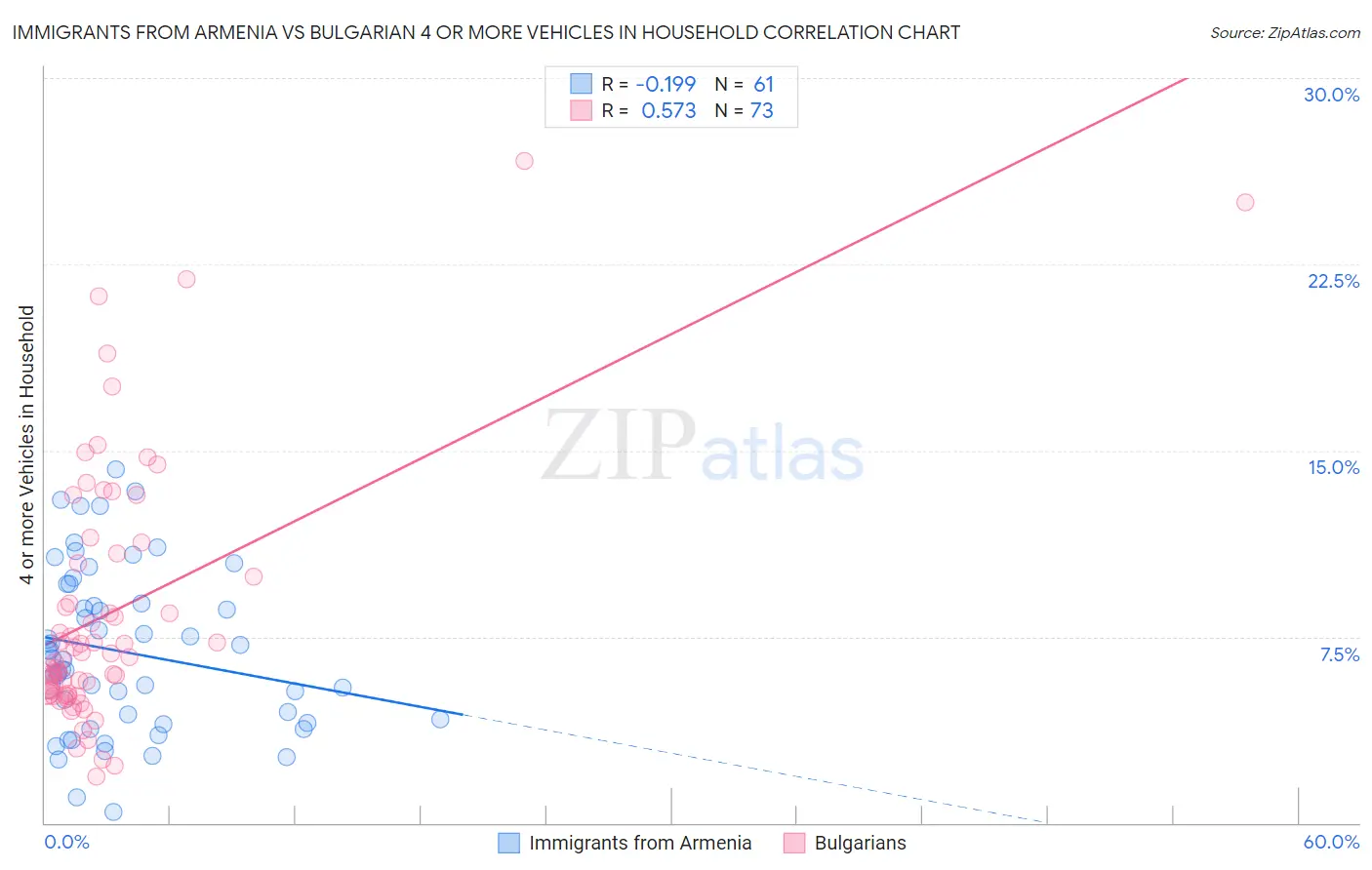 Immigrants from Armenia vs Bulgarian 4 or more Vehicles in Household