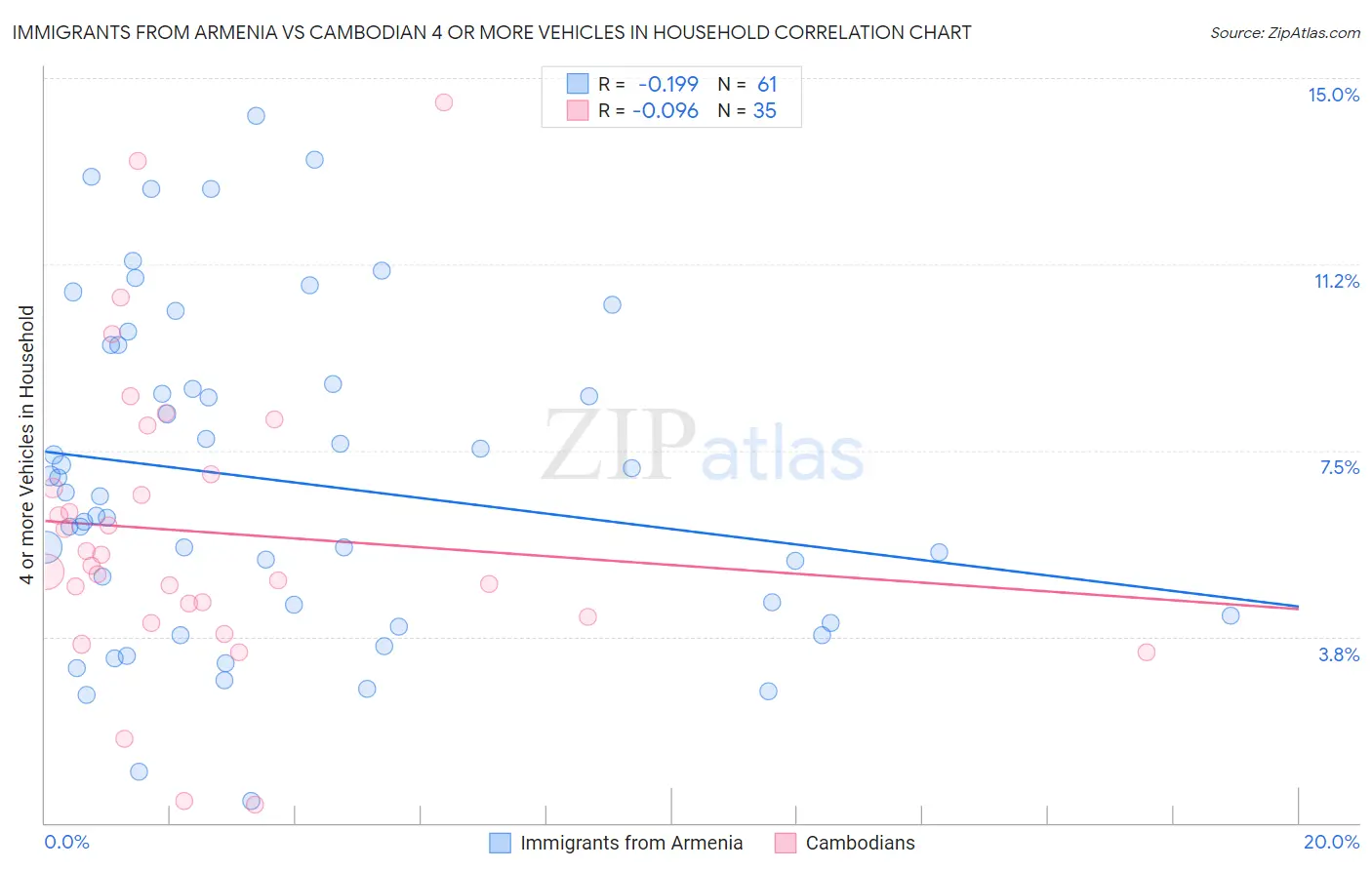 Immigrants from Armenia vs Cambodian 4 or more Vehicles in Household