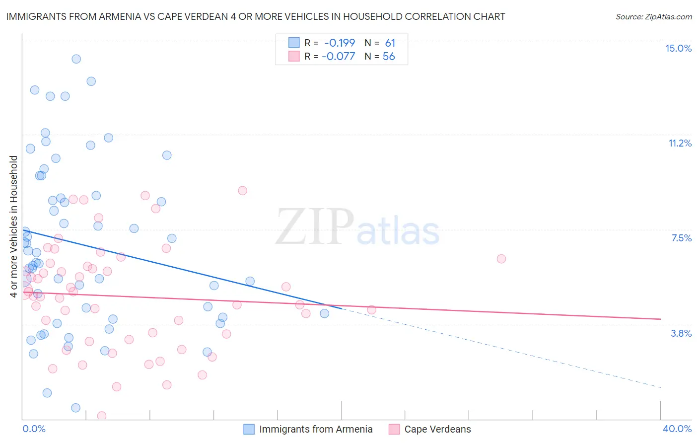 Immigrants from Armenia vs Cape Verdean 4 or more Vehicles in Household