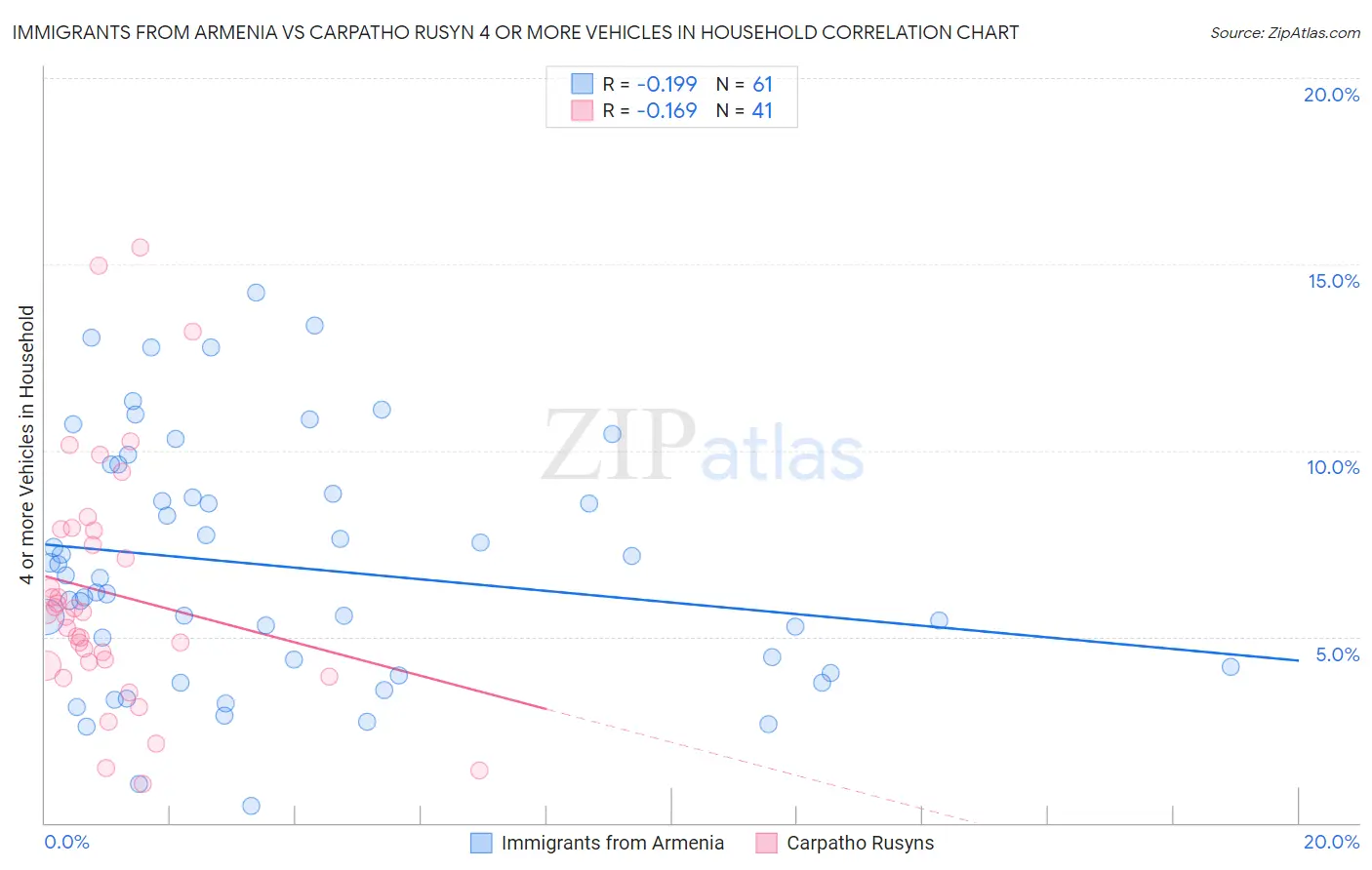 Immigrants from Armenia vs Carpatho Rusyn 4 or more Vehicles in Household