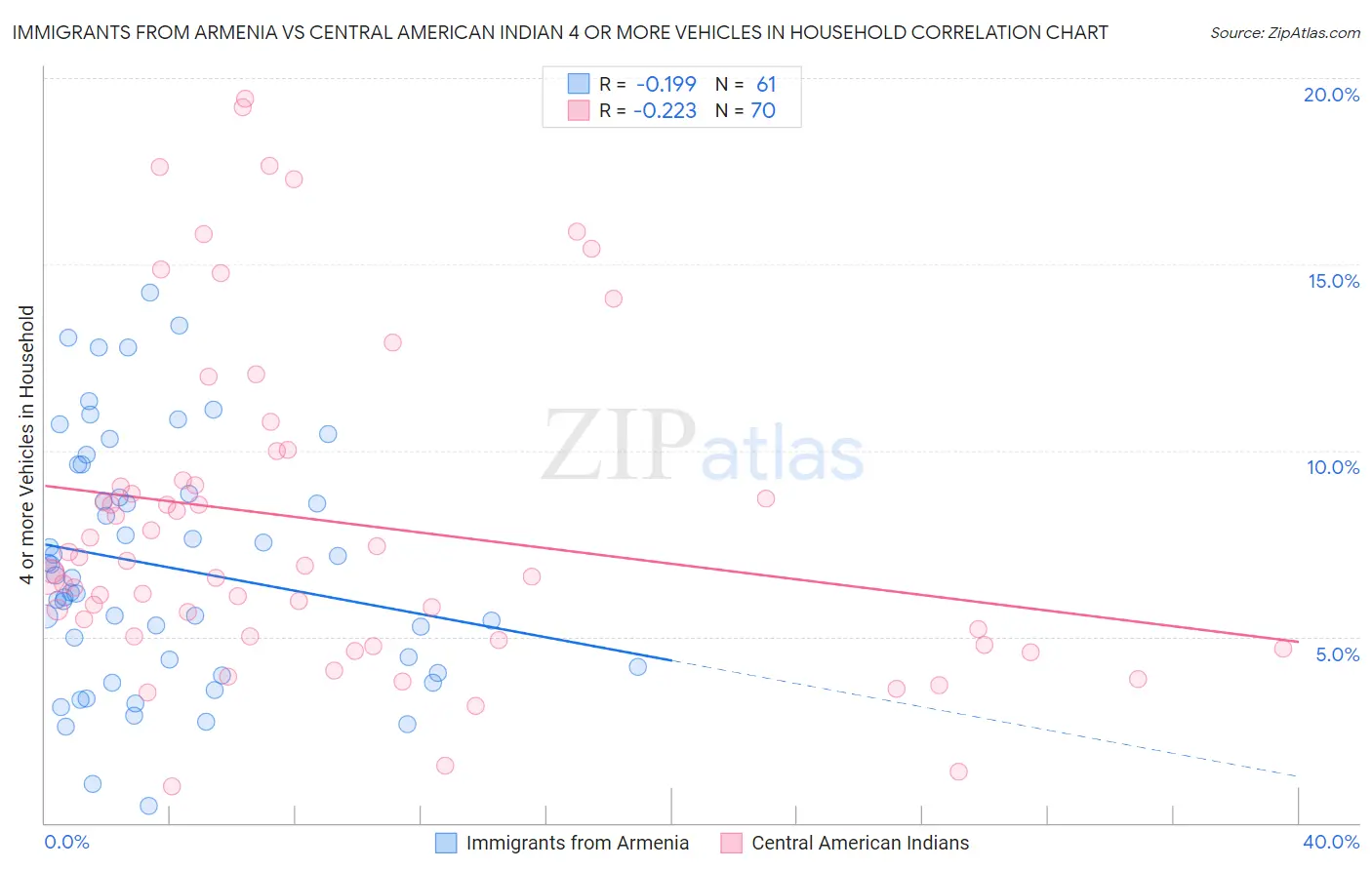 Immigrants from Armenia vs Central American Indian 4 or more Vehicles in Household
