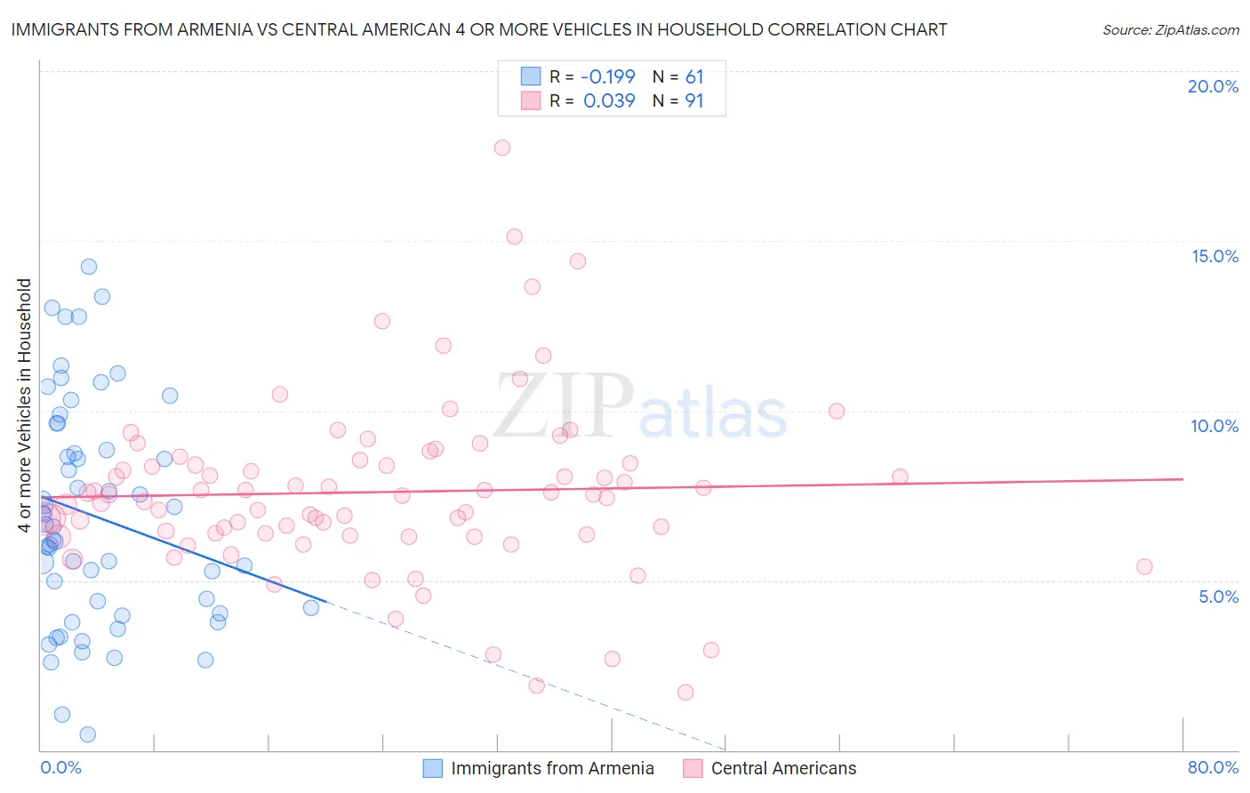 Immigrants from Armenia vs Central American 4 or more Vehicles in Household