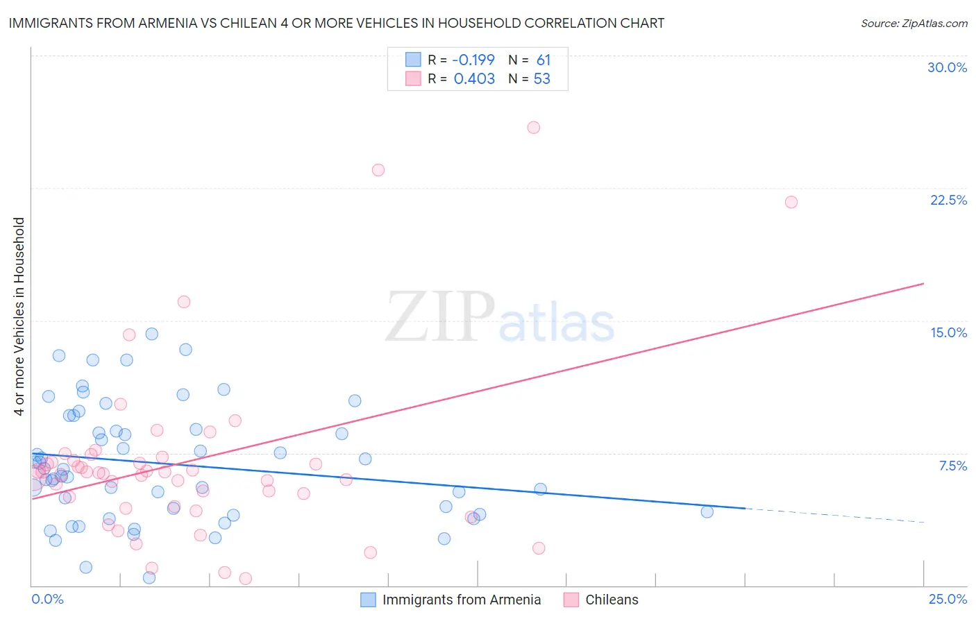 Immigrants from Armenia vs Chilean 4 or more Vehicles in Household