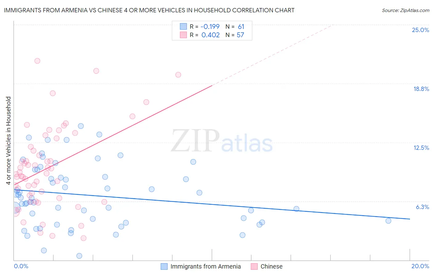 Immigrants from Armenia vs Chinese 4 or more Vehicles in Household