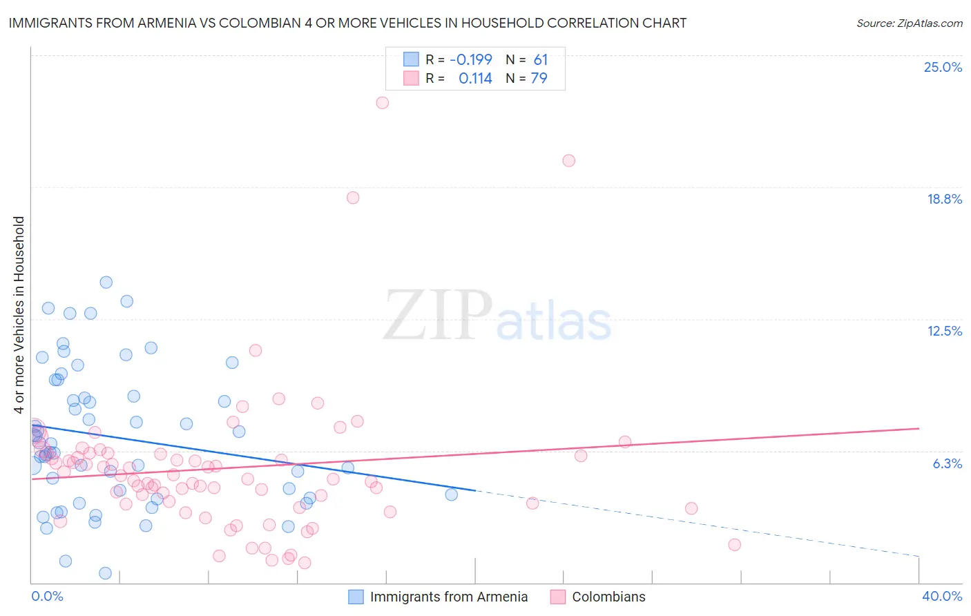Immigrants from Armenia vs Colombian 4 or more Vehicles in Household