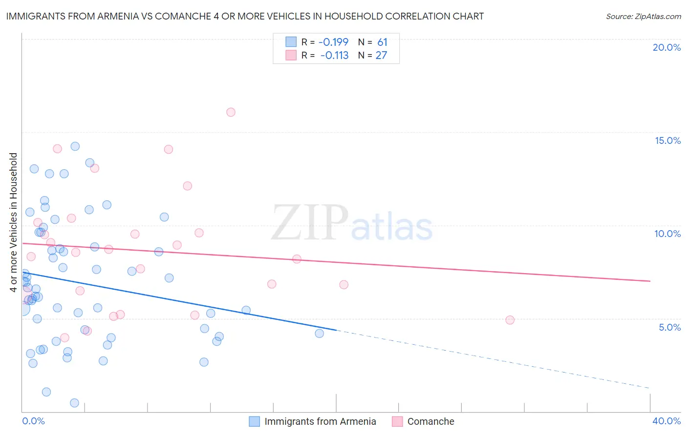 Immigrants from Armenia vs Comanche 4 or more Vehicles in Household